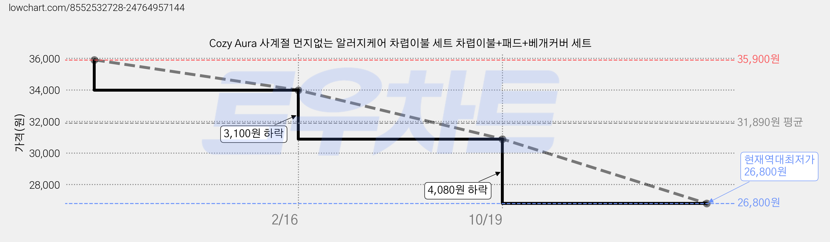Cozy Aura 사계절 먼지없는 알러지케어 차렵이불 세트 차렵이불+패드+베개커버 세트 가격 변동 차트, 현재가 26,800원, 역대최저가