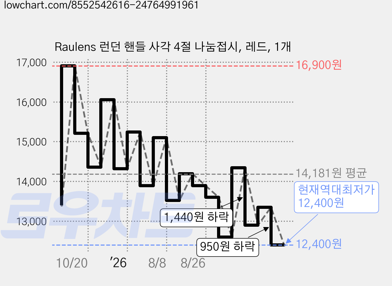 Raulens 런던 핸들 사각 4절 나눔접시, 레드, 1개 가격 변동 차트, 현재가 12,400원, 역대최저가