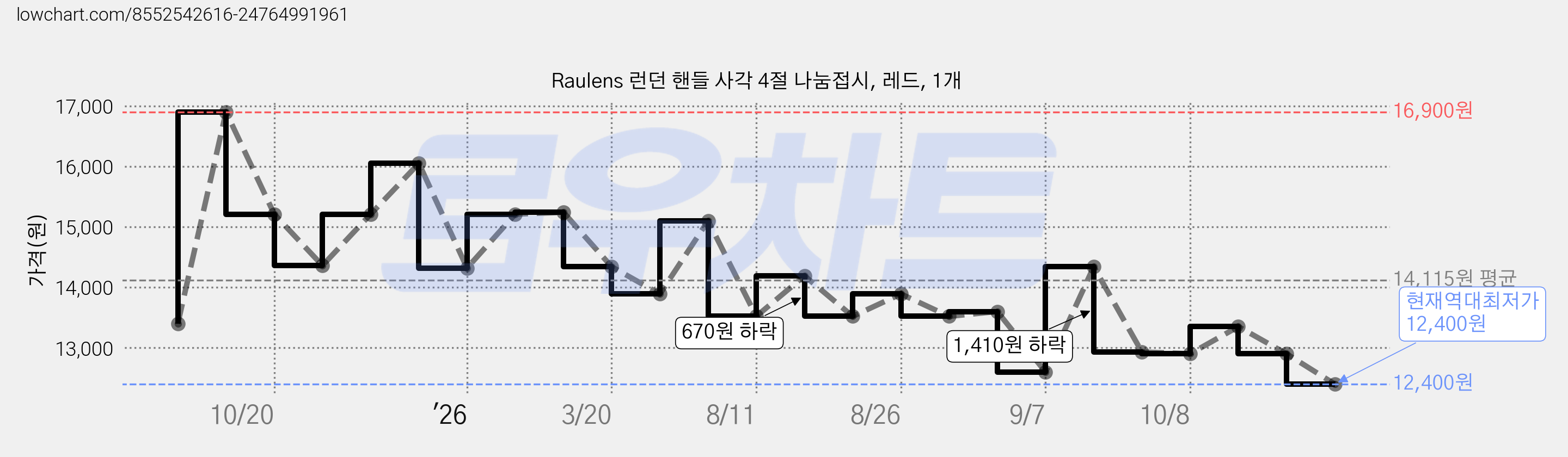 Raulens 런던 핸들 사각 4절 나눔접시, 레드, 1개 가격 변동 차트, 현재가 12,400원, 역대최저가
