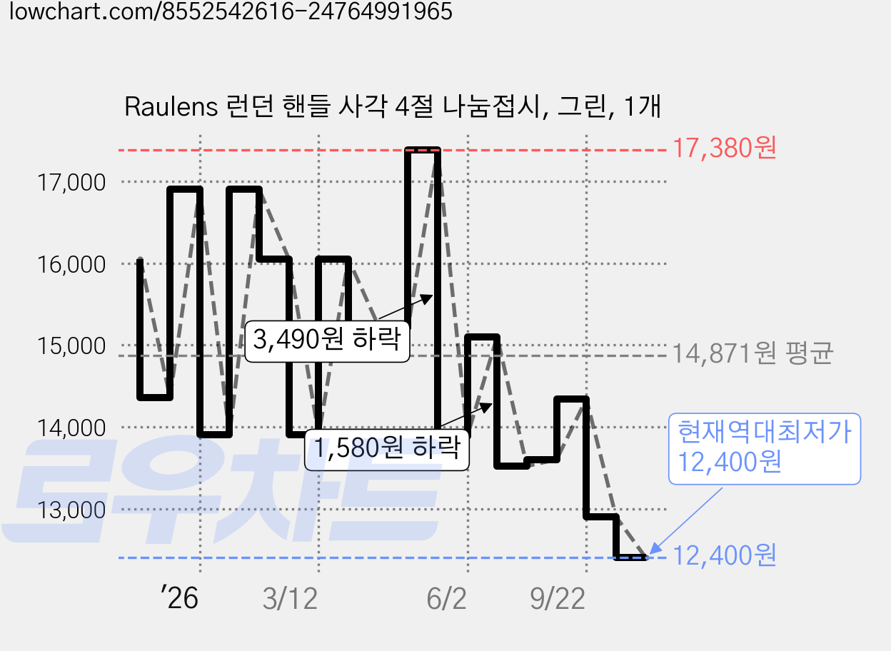Raulens 런던 핸들 사각 4절 나눔접시, 그린, 1개 가격 변동 차트, 현재가 12,400원, 역대최저가
