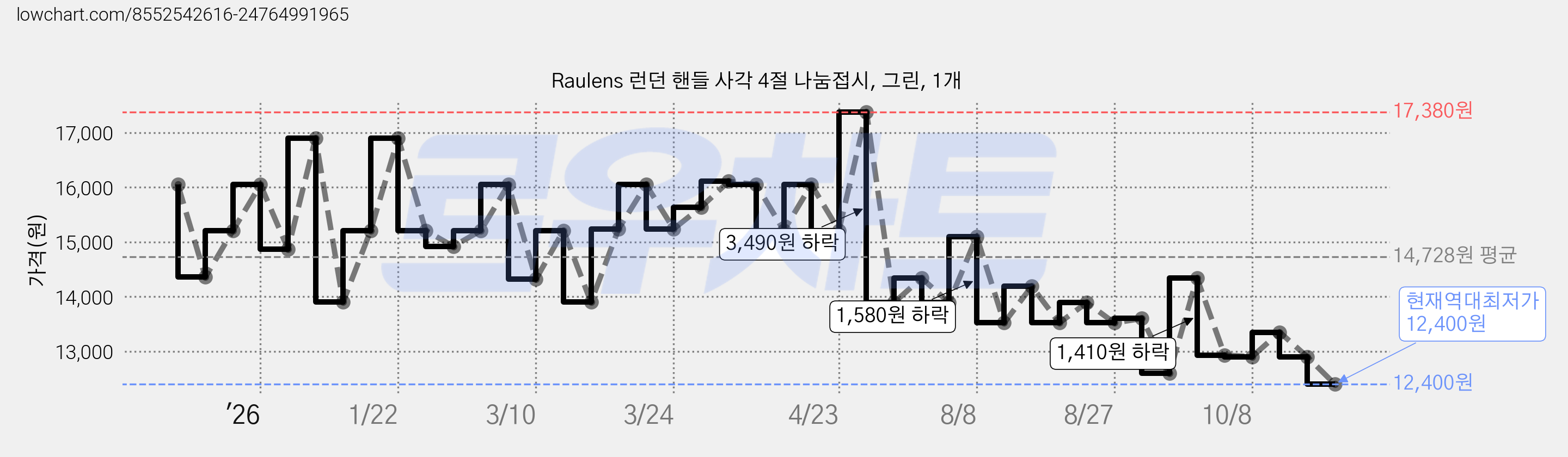 Raulens 런던 핸들 사각 4절 나눔접시, 그린, 1개 가격 변동 차트, 현재가 12,400원, 역대최저가