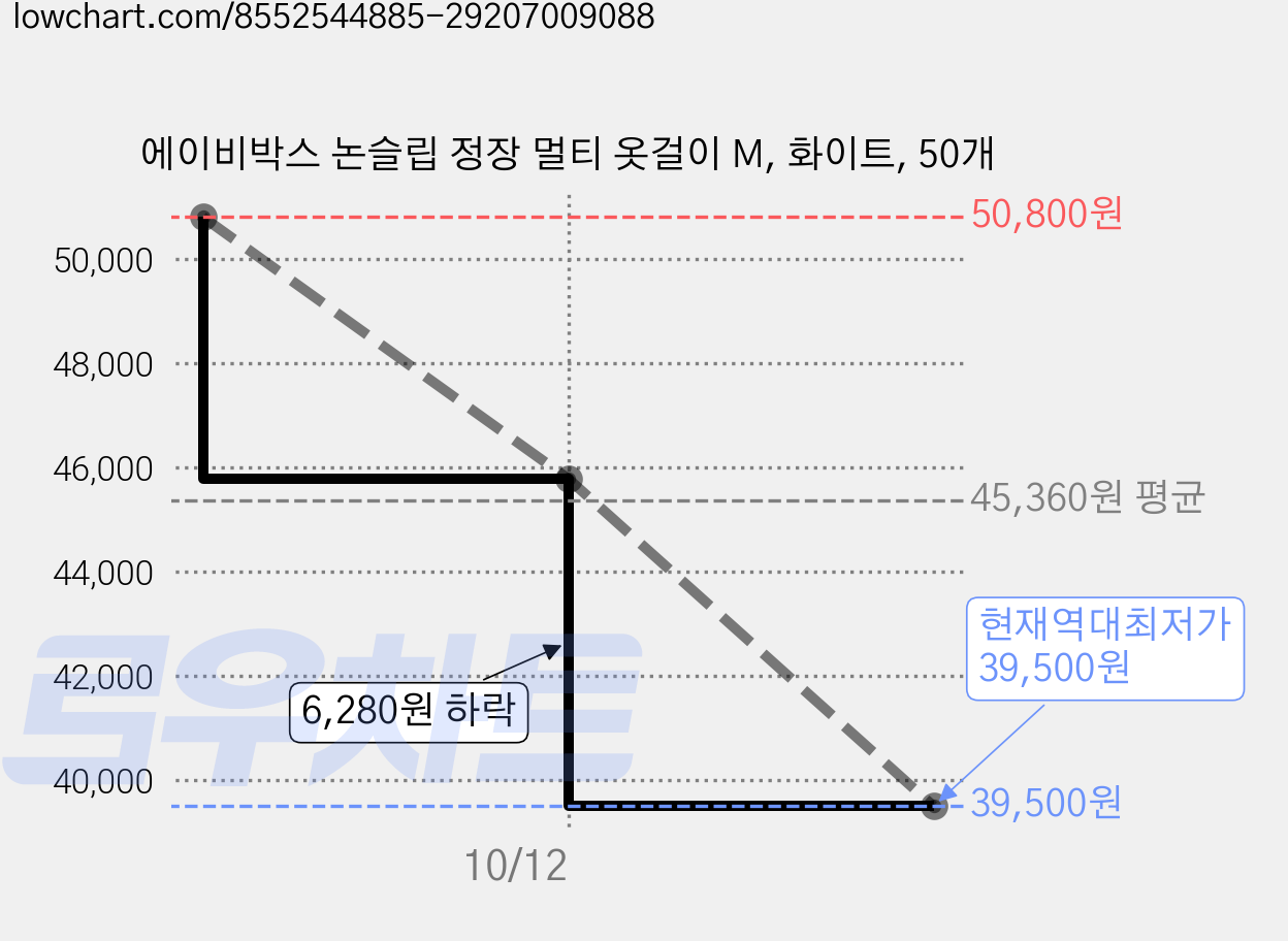 에이비박스 논슬립 정장 멀티 옷걸이 M, 화이트, 50개 가격 변동 차트, 현재가 39,500원, 역대최저가