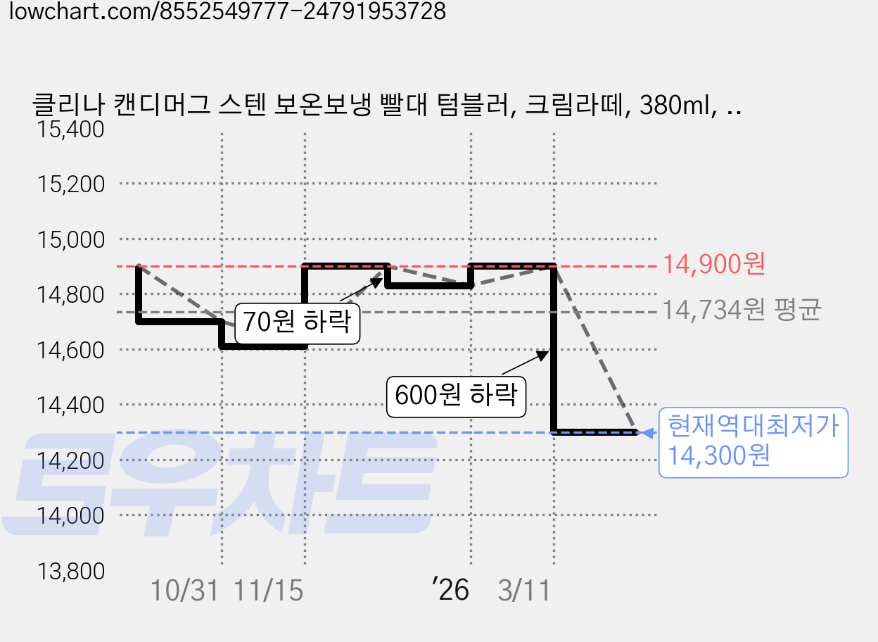 클리나 캔디머그 스텐 보온보냉 빨대 텀블러, 크림라떼, 380ml, 1개 가격 변동 차트, 현재가 14,300원, 역대최저가