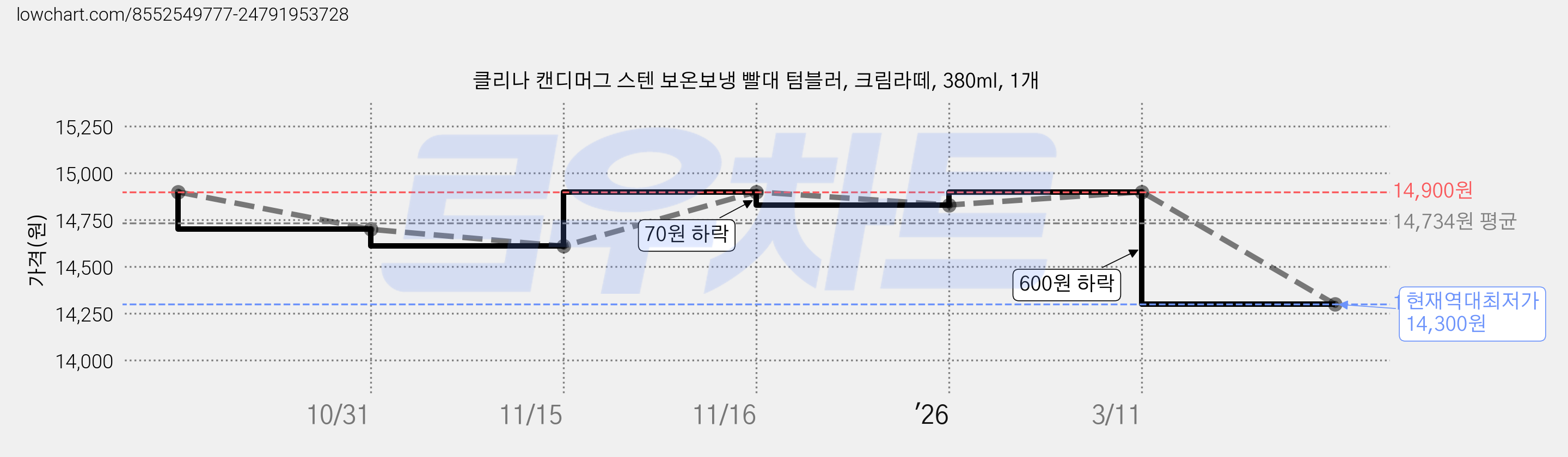 클리나 캔디머그 스텐 보온보냉 빨대 텀블러, 크림라떼, 380ml, 1개 가격 변동 차트, 현재가 14,300원, 역대최저가