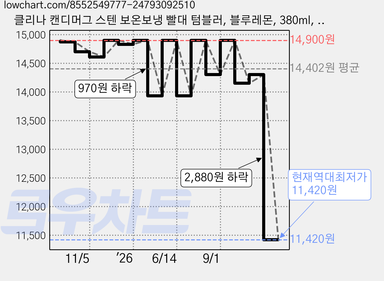 클리나 캔디머그 스텐 보온보냉 빨대 텀블러, 블루레몬, 380ml, 1개 가격 변동 차트, 현재가 11,420원, 역대최저가