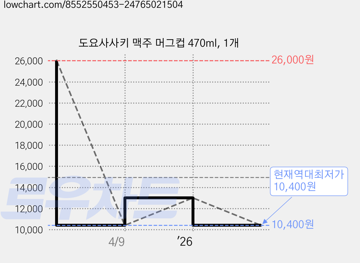 도요사사키 맥주 머그컵 470ml, 1개 가격 변동 차트, 현재가 10,400원, 역대최저가