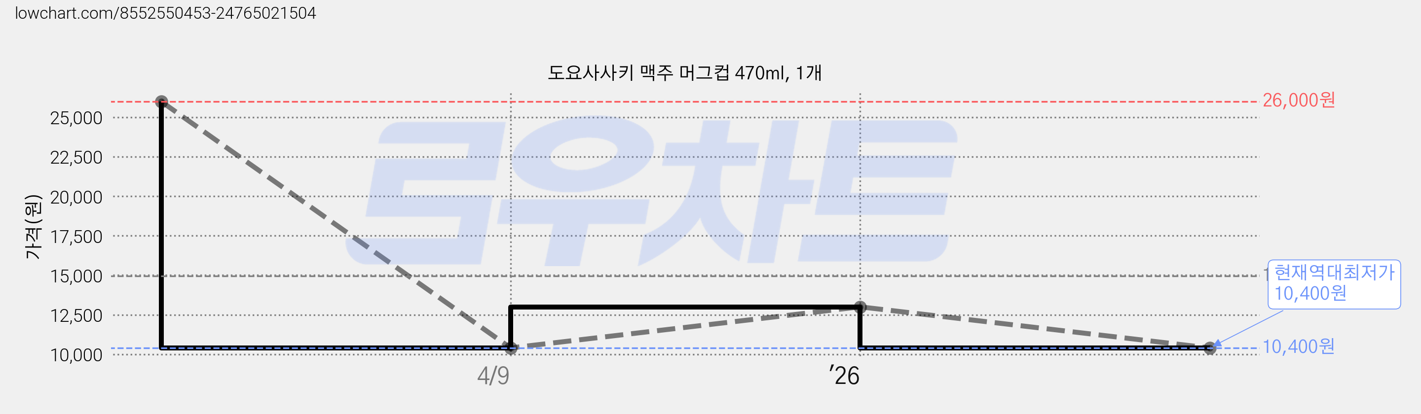 도요사사키 맥주 머그컵 470ml, 1개 가격 변동 차트, 현재가 10,400원, 역대최저가