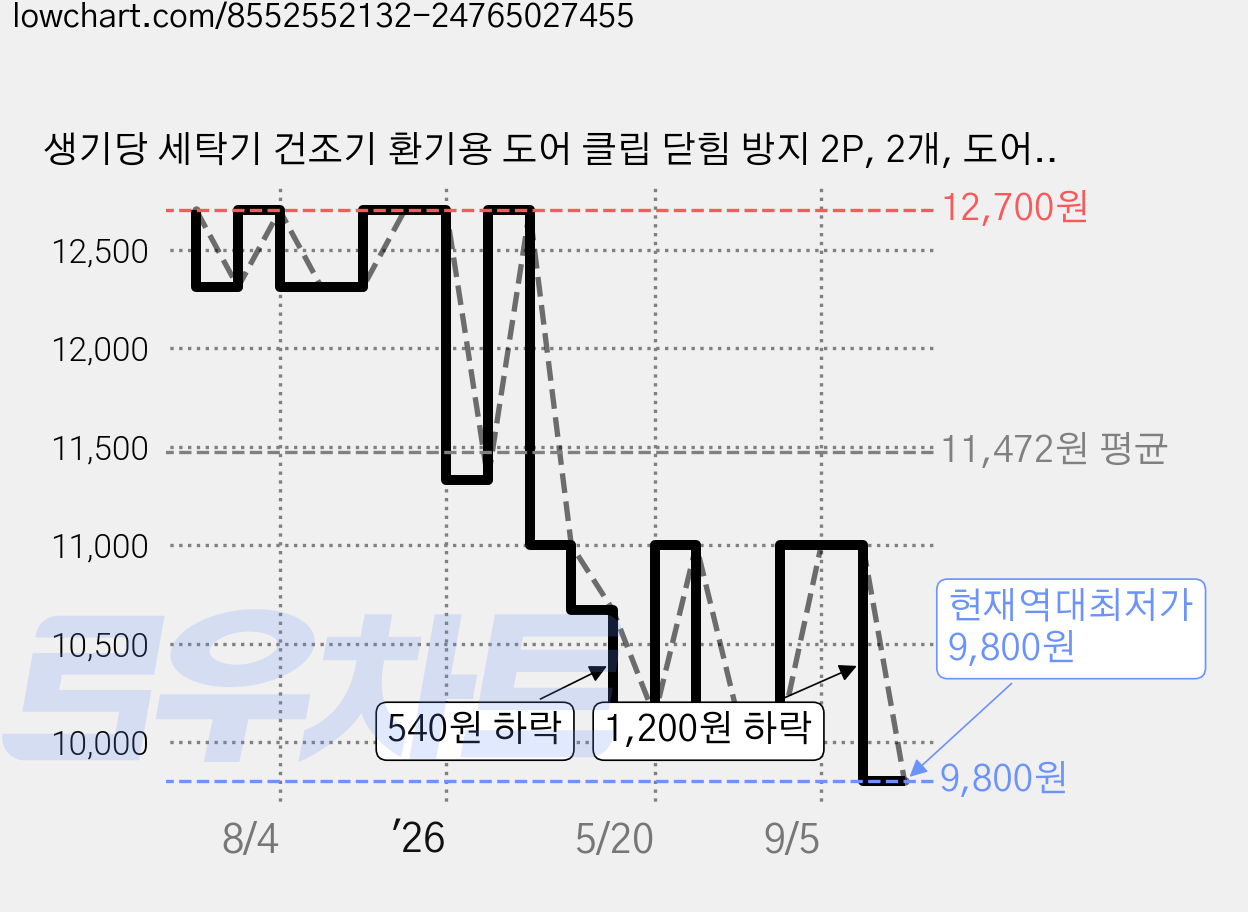 생기당 세탁기 건조기 환기용 도어 클립 닫힘 방지 2P, 2개, 도어클립 가격 변동 차트, 현재가 9,800원, 역대최저가
