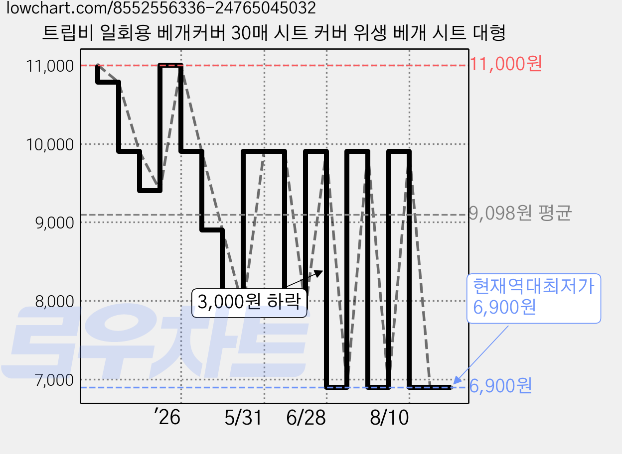트립비 일회용 베개커버 30매 시트 커버 위생 베개 시트 대형 가격 변동 차트, 현재가 6,900원, 역대최저가