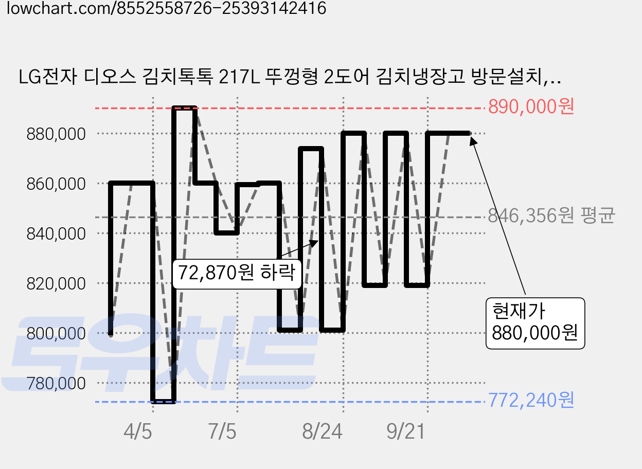 LG전자 디오스 김치톡톡 217L 뚜껑형 2도어 김치냉장고 방문설치, 샤이니 퓨어, K225SS131 가격 변동 차트, 현재가 880,000원, 관측 최저가 770,900원