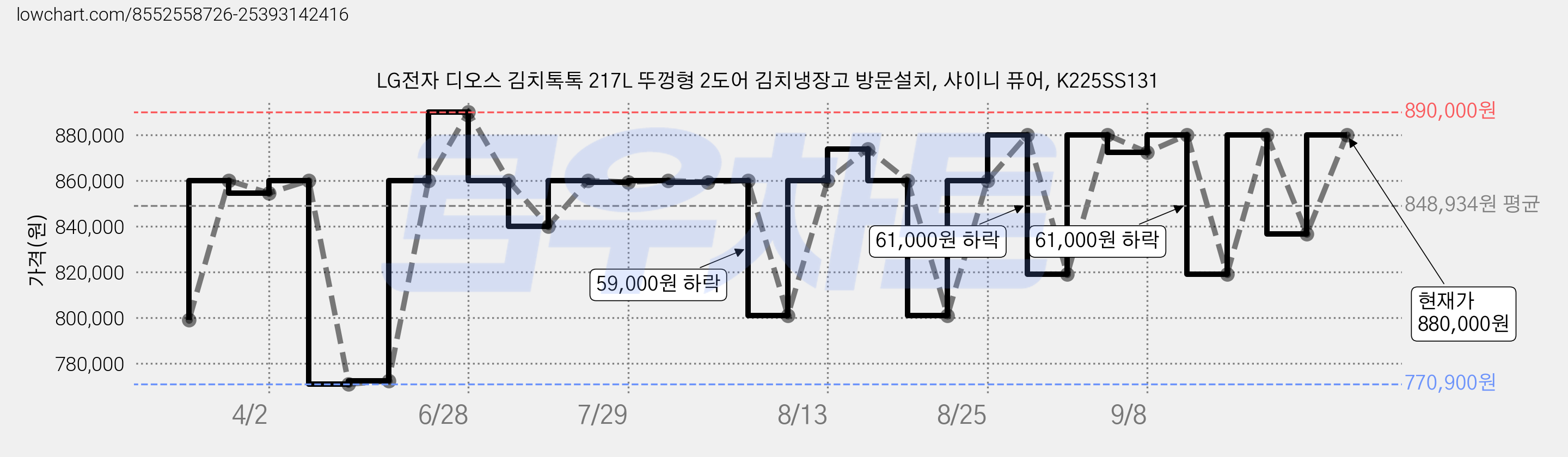 LG전자 디오스 김치톡톡 217L 뚜껑형 2도어 김치냉장고 방문설치, 샤이니 퓨어, K225SS131 가격 변동 차트, 현재가 880,000원, 관측 최저가 770,900원