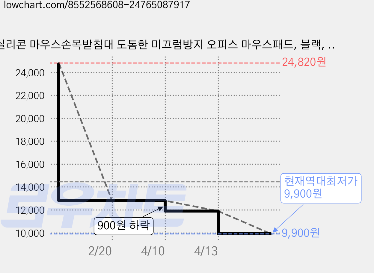 실리콘 마우스손목받침대 도톰한 미끄럼방지 오피스 마우스패드, 블랙, 원형, 1개 가격 변동 차트, 현재가 9,900원, 역대최저가