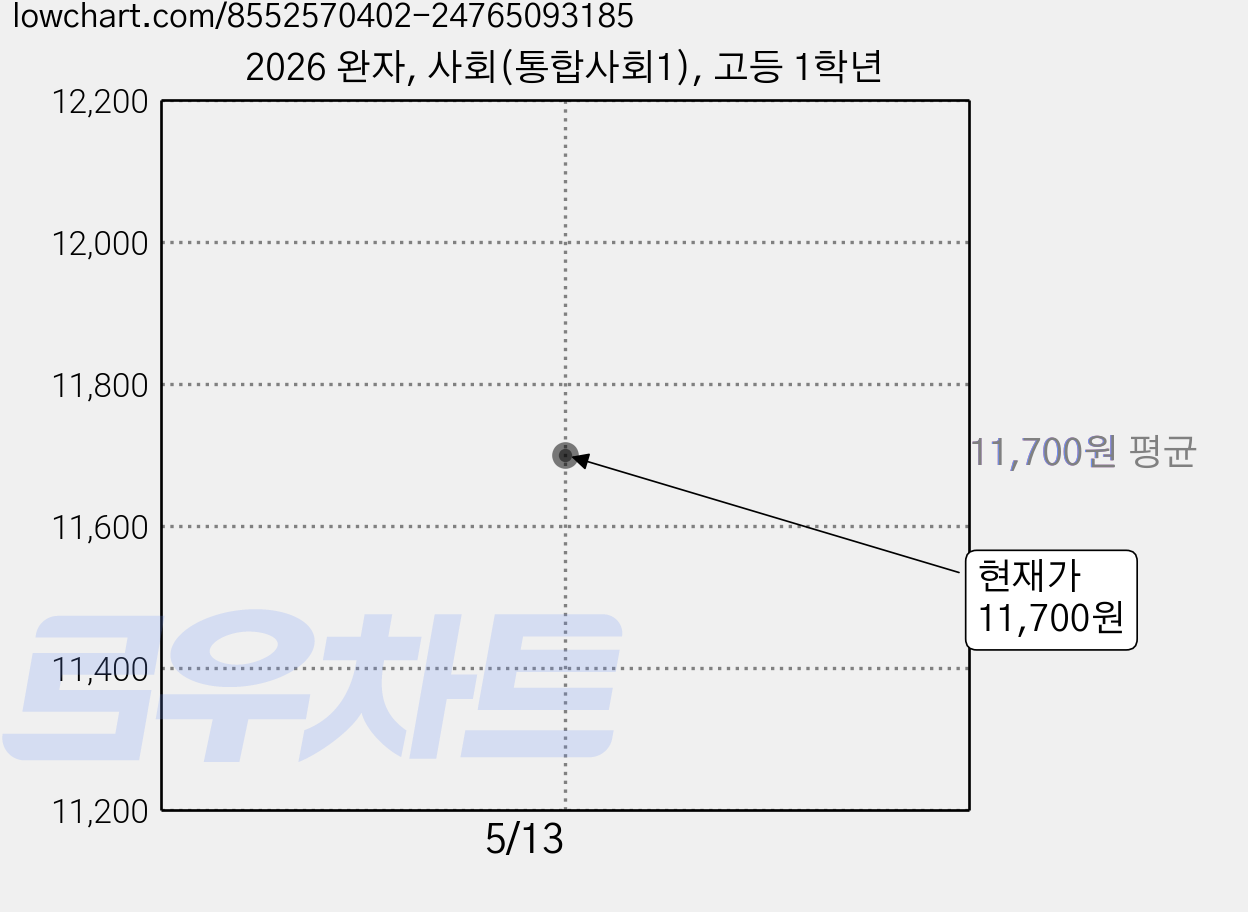 2026 완자, 사회(통합사회1), 고등 1학년 가격 변동 차트, 현재가 11,700원