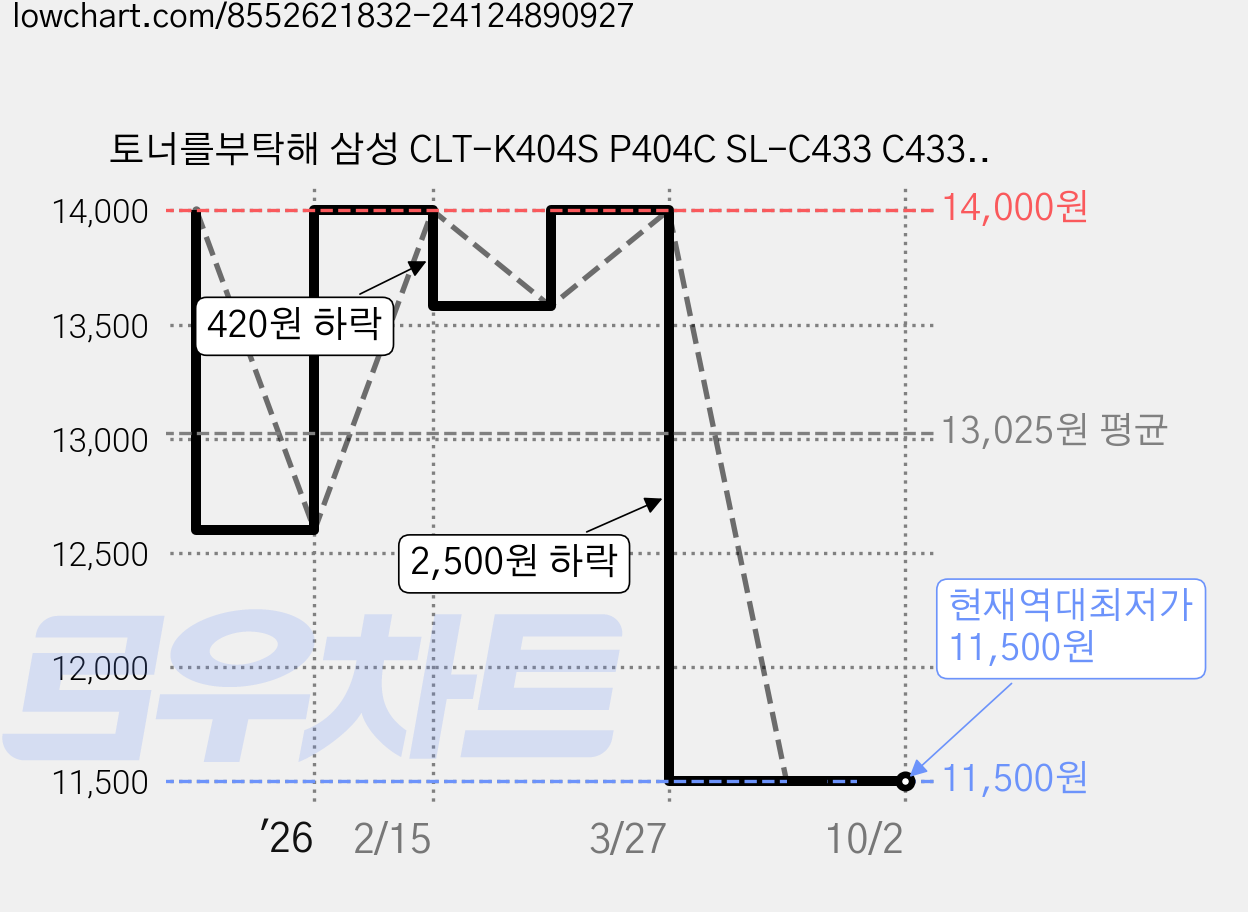 토너를부탁해 삼성 CLT-K404S P404C SL-C433 C433W SL-C483 C483W C483FW 호환 재생토너, 1개, CLT-K404S 검정 가격 변동 차트, 현재가 11,500원, 역대최저가