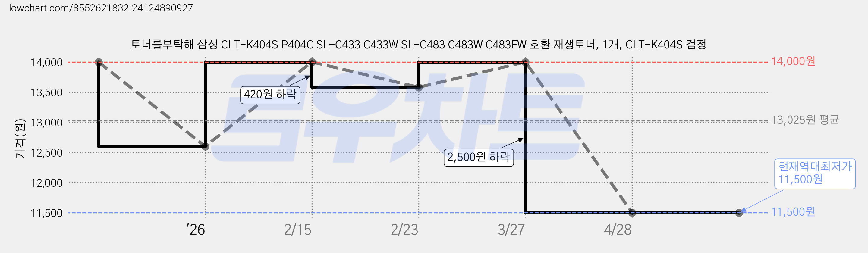 토너를부탁해 삼성 CLT-K404S P404C SL-C433 C433W SL-C483 C483W C483FW 호환 재생토너, 1개, CLT-K404S 검정 가격 변동 차트, 현재가 11,500원, 역대최저가