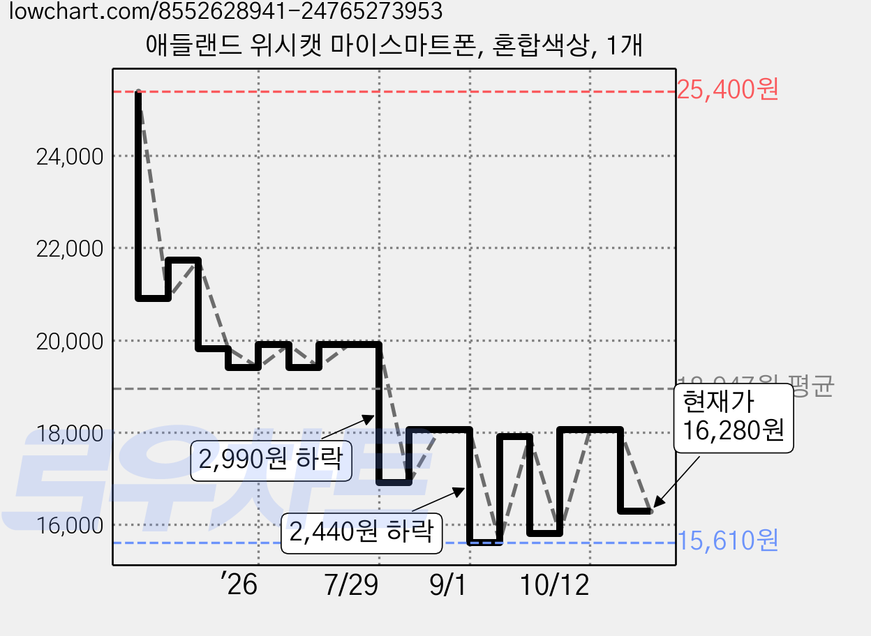 애들랜드 위시캣 마이스마트폰, 혼합색상, 1개 가격 변동 차트, 현재가 16,280원, 관측 최저가 15,610원