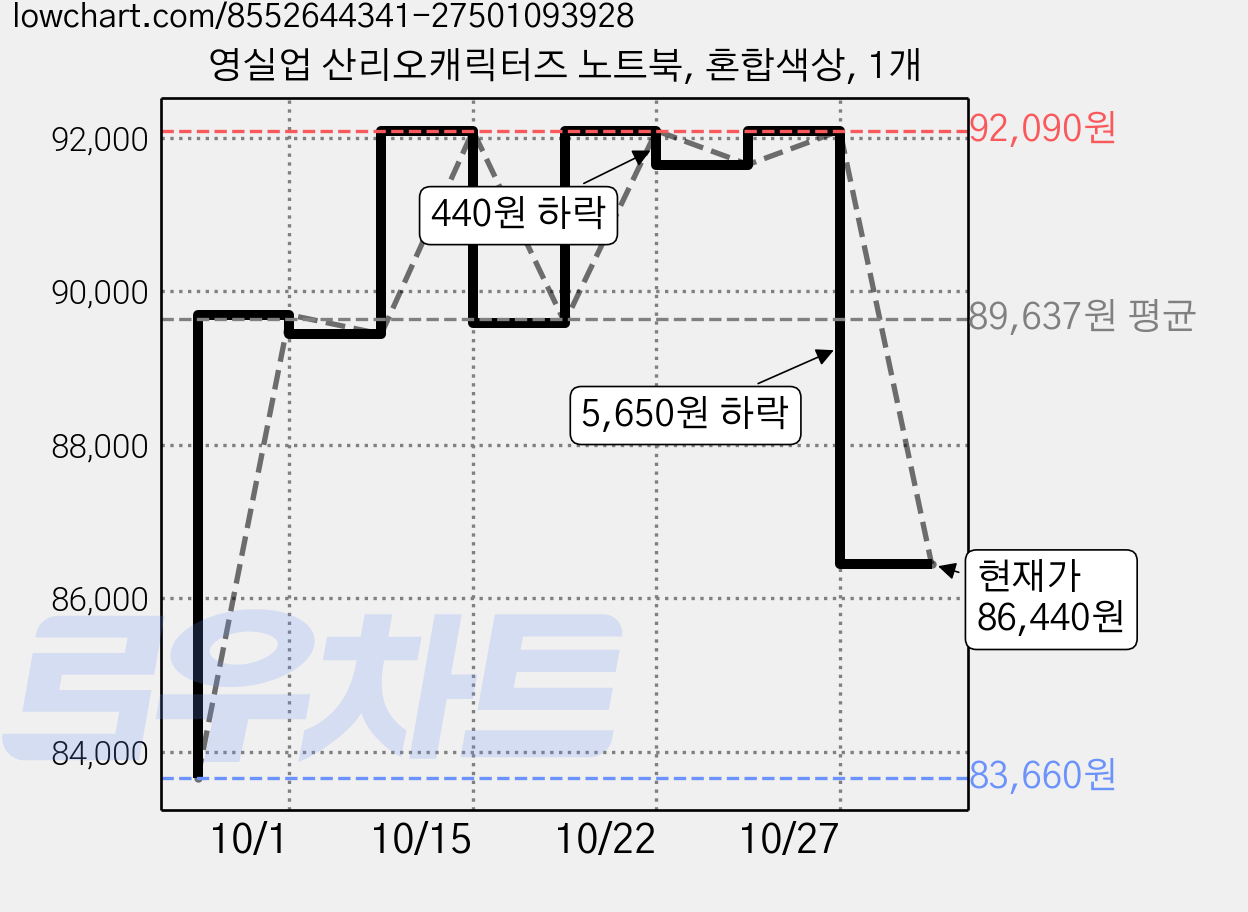 영실업 산리오캐릭터즈 노트북, 혼합색상, 1개 가격 변동 차트, 현재가 86,440원, 관측 최저가 83,660원
