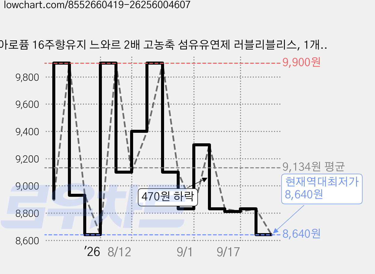 아로퓸 16주향유지 느와르 2배 고농축 섬유유연제 러블리블리스, 1개, 900ml 가격 변동 차트, 현재가 8,640원, 역대최저가