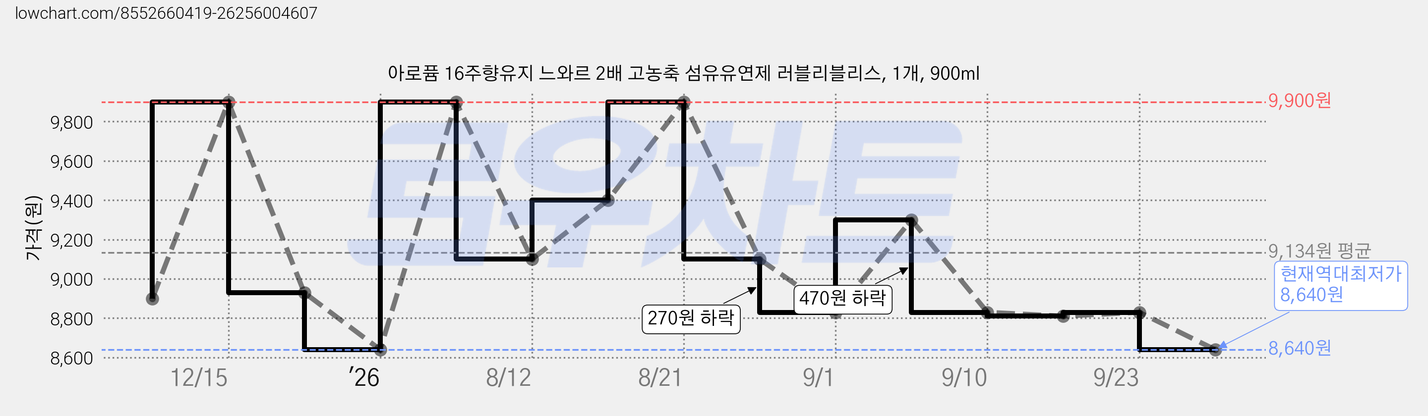 아로퓸 16주향유지 느와르 2배 고농축 섬유유연제 러블리블리스, 1개, 900ml 가격 변동 차트, 현재가 8,640원, 역대최저가
