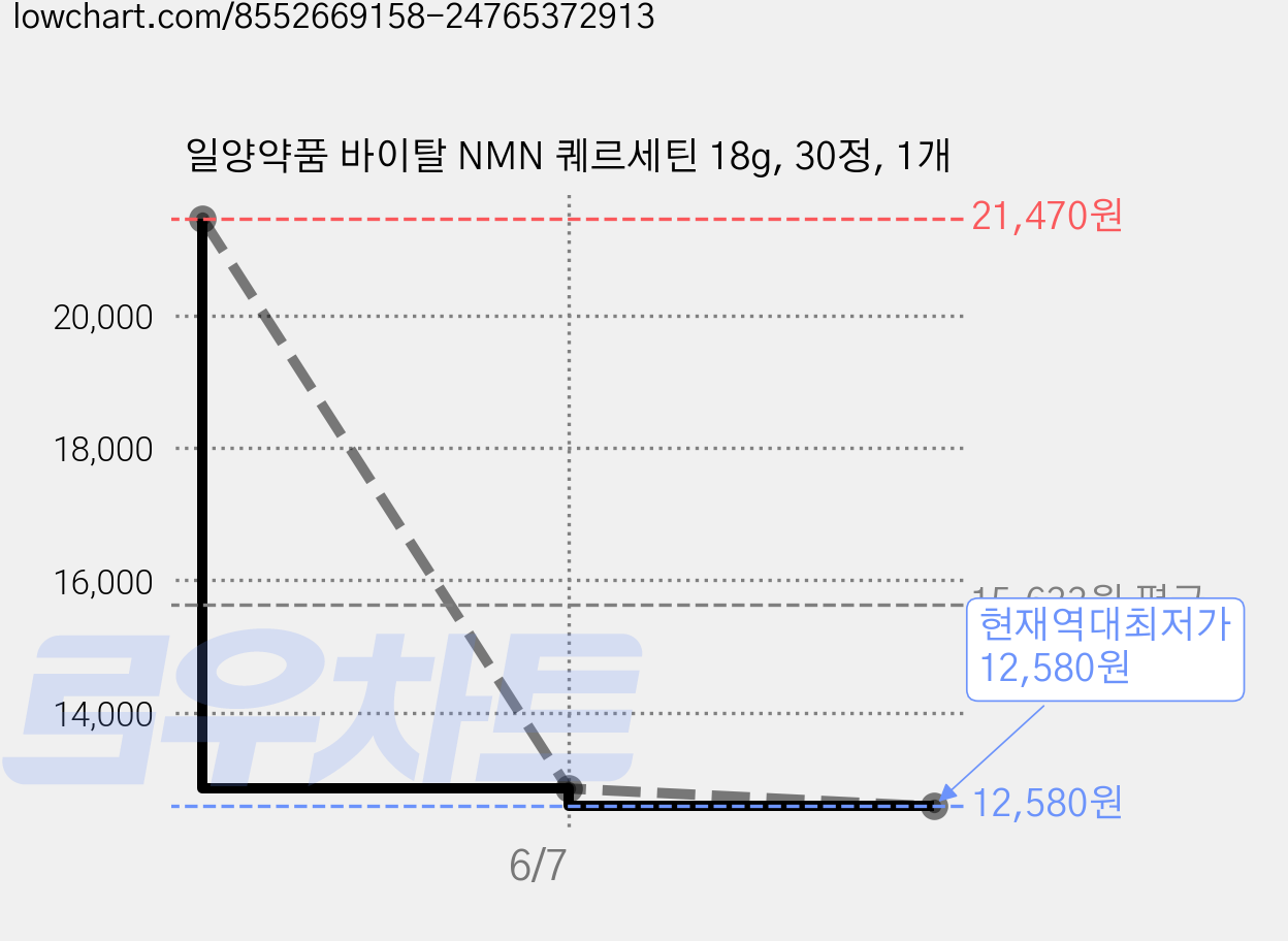 일양약품 바이탈 NMN 퀘르세틴 18g, 30정, 1개 가격 변동 차트, 현재가 12,580원, 역대최저가