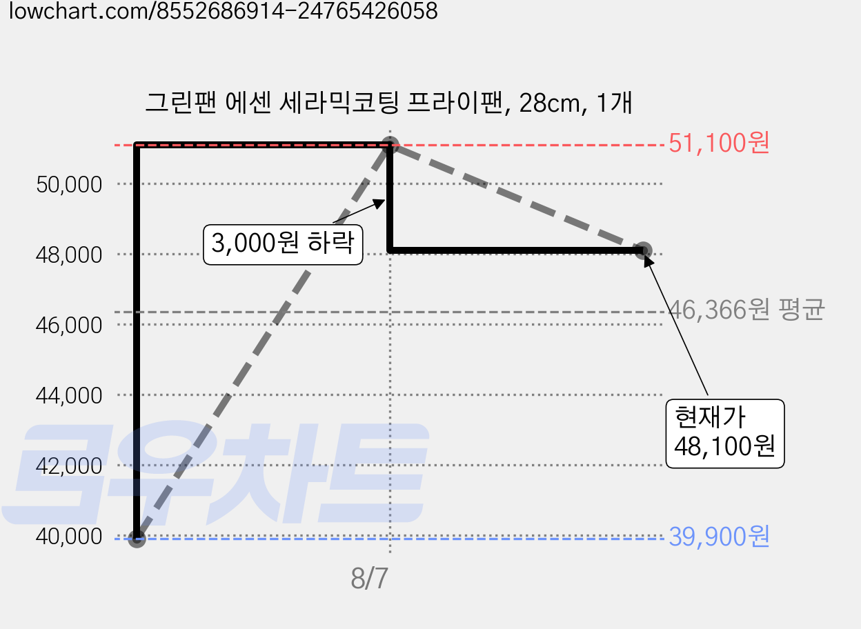 그린팬 에센 세라믹코팅 프라이팬, 28cm, 1개 가격 변동 차트, 현재가 48,100원, 관측 최저가 39,900원