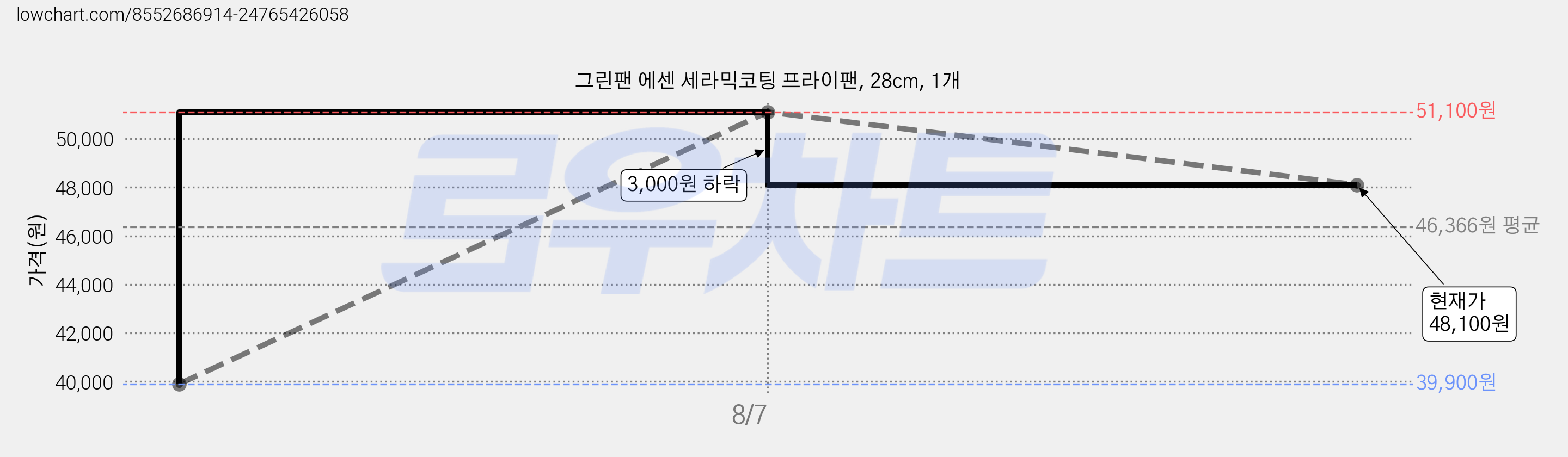 그린팬 에센 세라믹코팅 프라이팬, 28cm, 1개 가격 변동 차트, 현재가 48,100원, 관측 최저가 39,900원