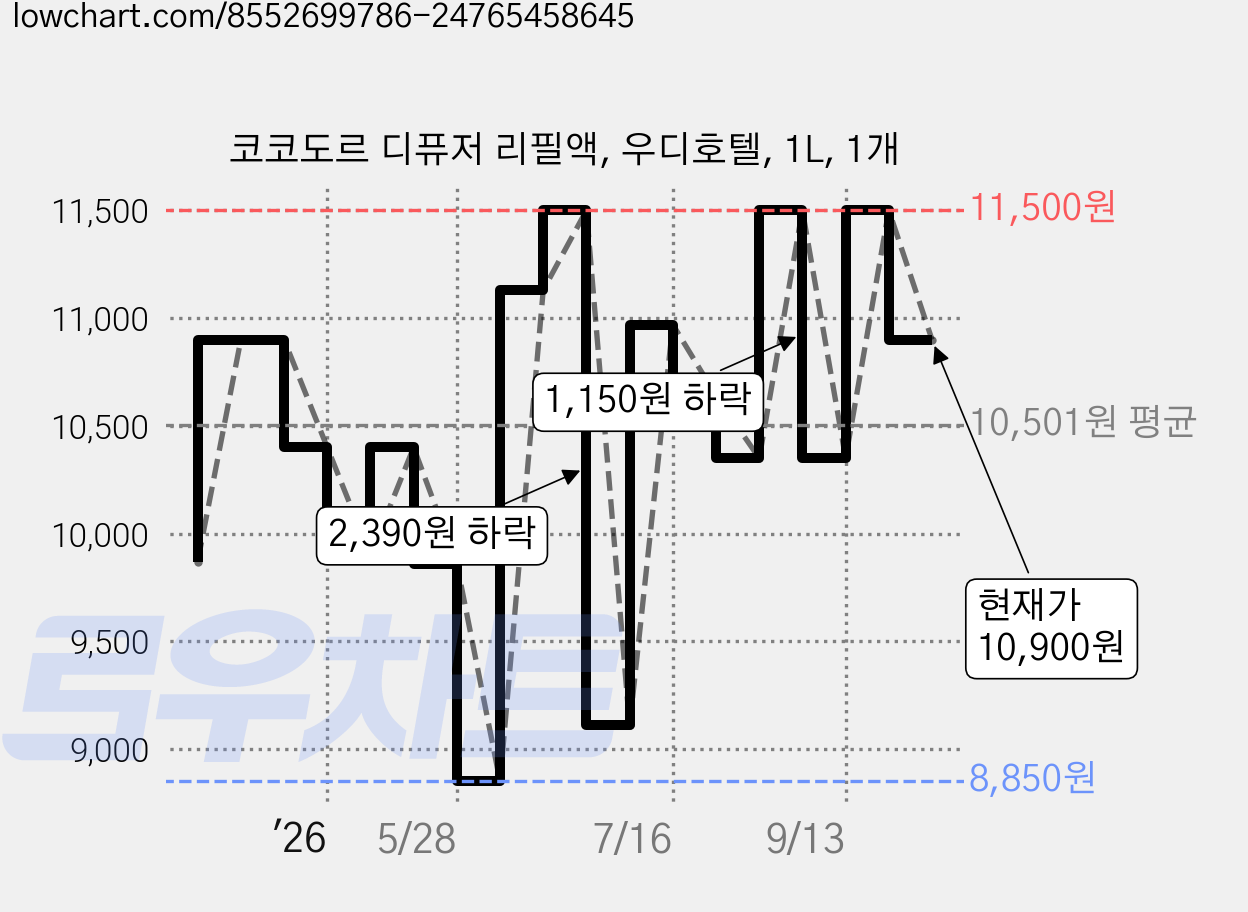 코코도르 디퓨저 리필액, 우디호텔, 1L, 1개 가격 변동 차트, 현재가 10,900원, 관측 최저가 8,850원