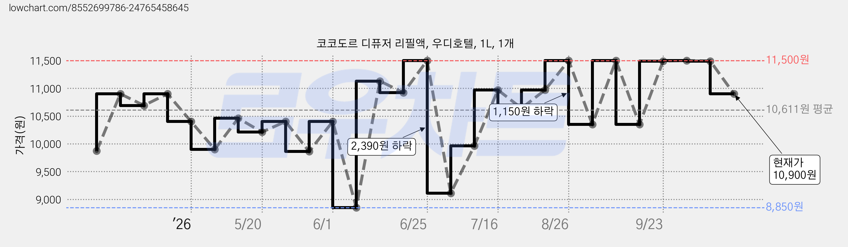 코코도르 디퓨저 리필액, 우디호텔, 1L, 1개 가격 변동 차트, 현재가 10,900원, 관측 최저가 8,850원
