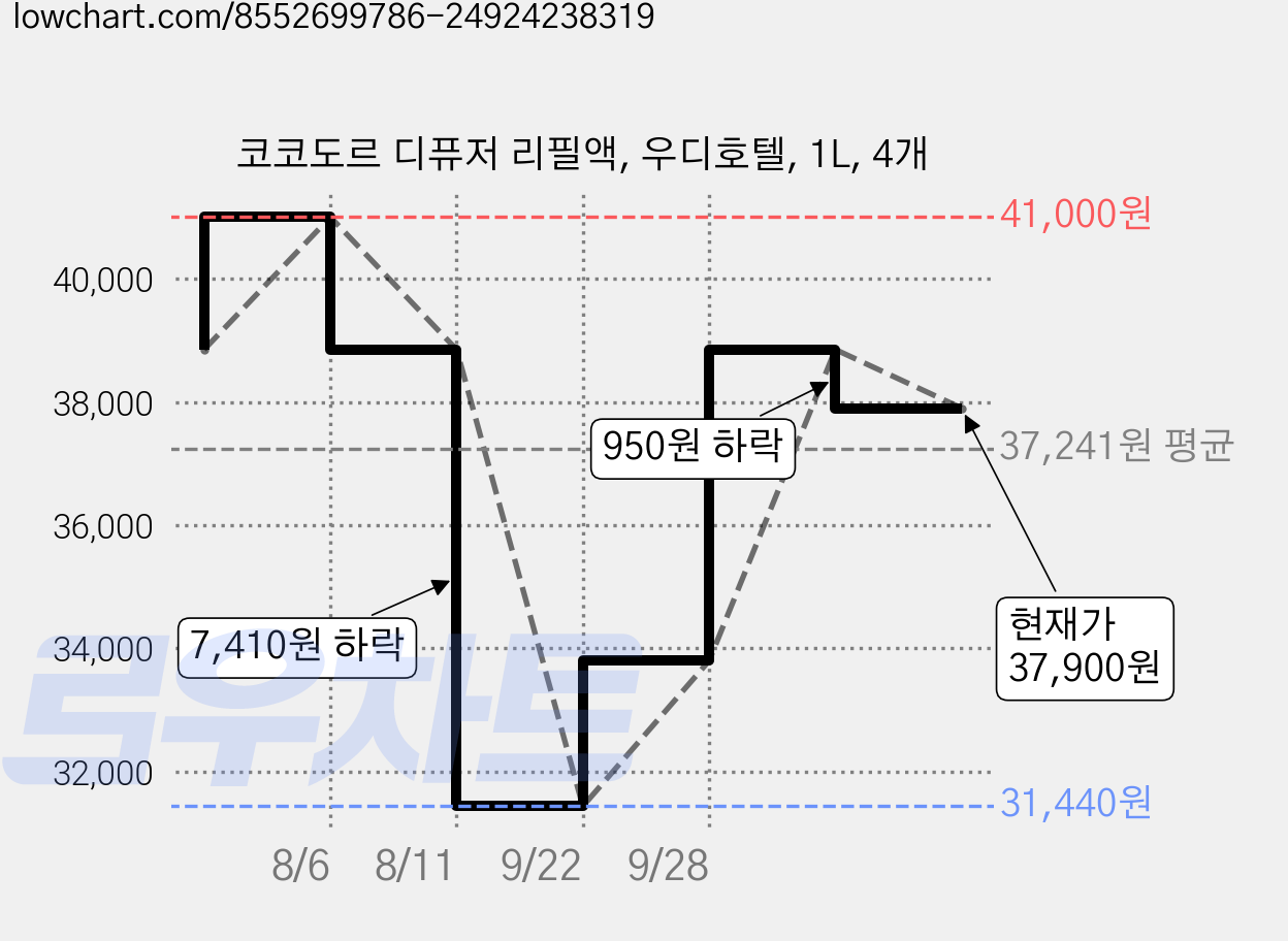 코코도르 디퓨저 리필액, 우디호텔, 1L, 4개 가격 변동 차트, 현재가 37,900원, 관측 최저가 31,440원