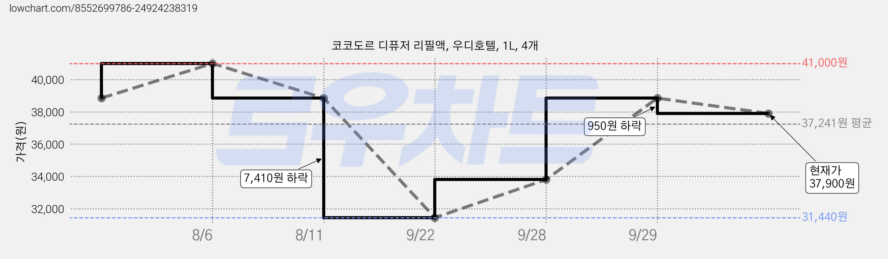 코코도르 디퓨저 리필액, 우디호텔, 1L, 4개 가격 변동 차트, 현재가 37,900원, 관측 최저가 31,440원
