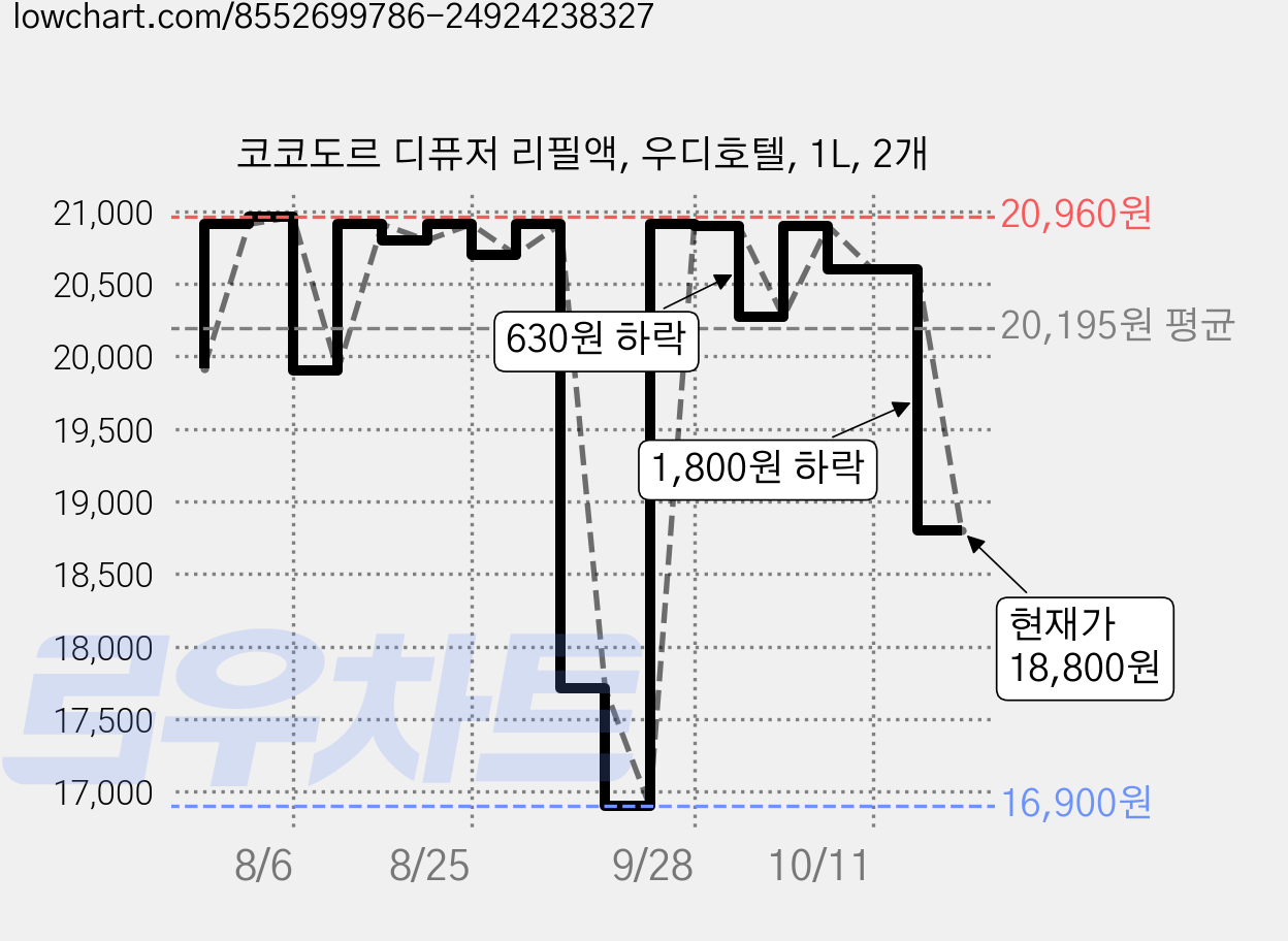 코코도르 디퓨저 리필액, 우디호텔, 1L, 2개 가격 변동 차트, 현재가 18,800원, 관측 최저가 16,900원