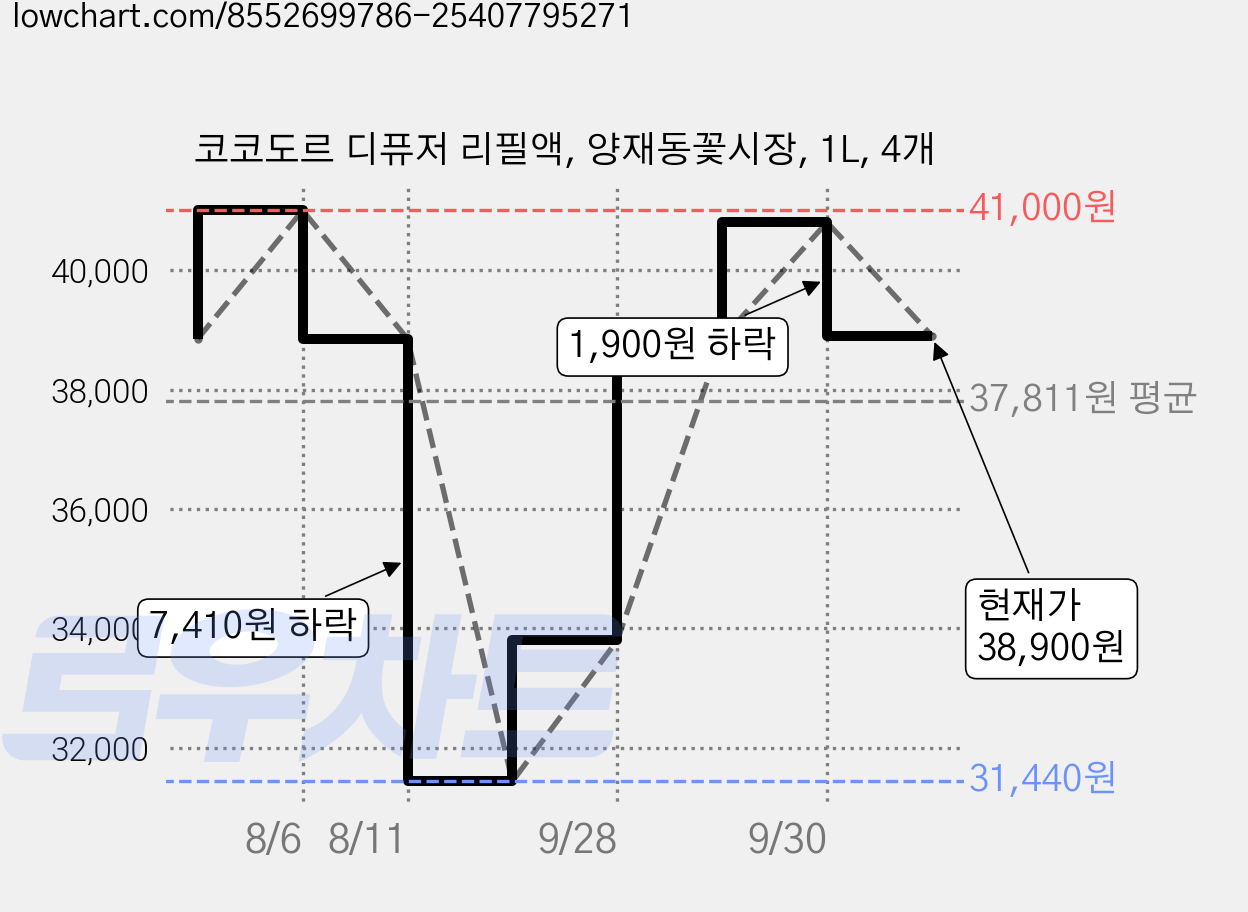 코코도르 디퓨저 리필액, 양재동꽃시장, 1L, 4개 가격 변동 차트, 현재가 38,900원, 관측 최저가 31,440원