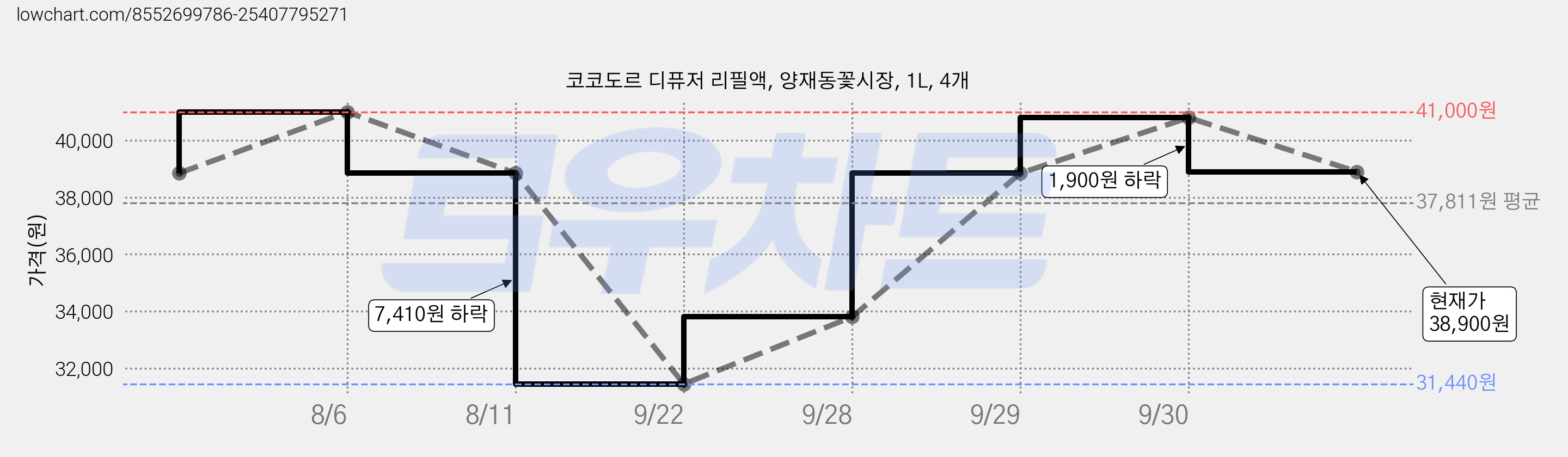 코코도르 디퓨저 리필액, 양재동꽃시장, 1L, 4개 가격 변동 차트, 현재가 38,900원, 관측 최저가 31,440원