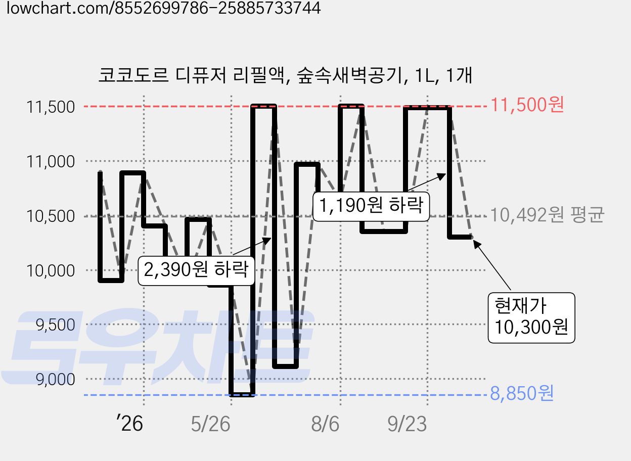 코코도르 디퓨저 리필액, 숲속새벽공기, 1L, 1개 가격 변동 차트, 현재가 10,300원, 관측 최저가 8,850원