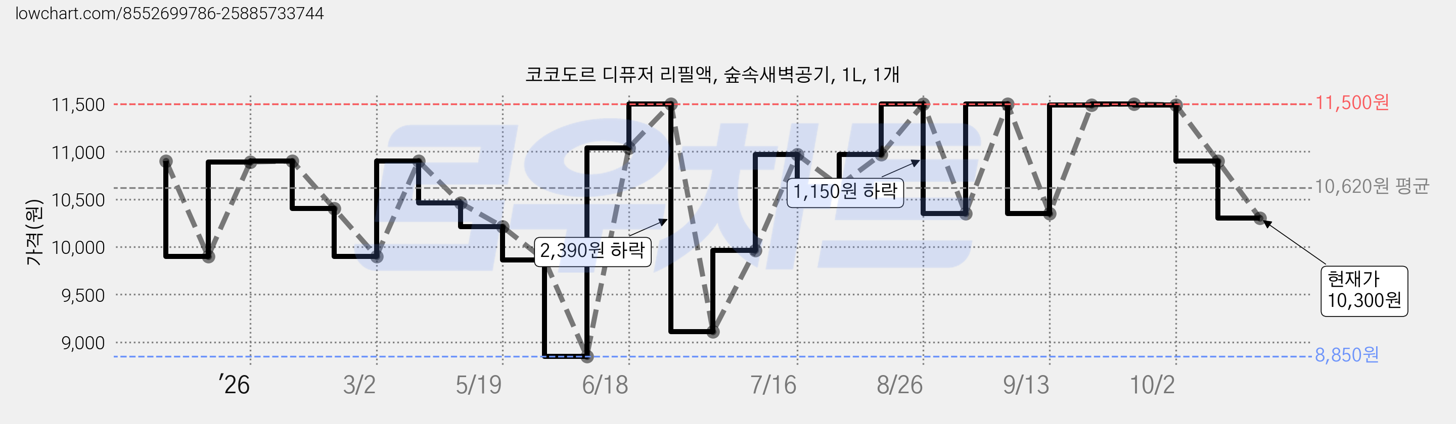 코코도르 디퓨저 리필액, 숲속새벽공기, 1L, 1개 가격 변동 차트, 현재가 10,300원, 관측 최저가 8,850원