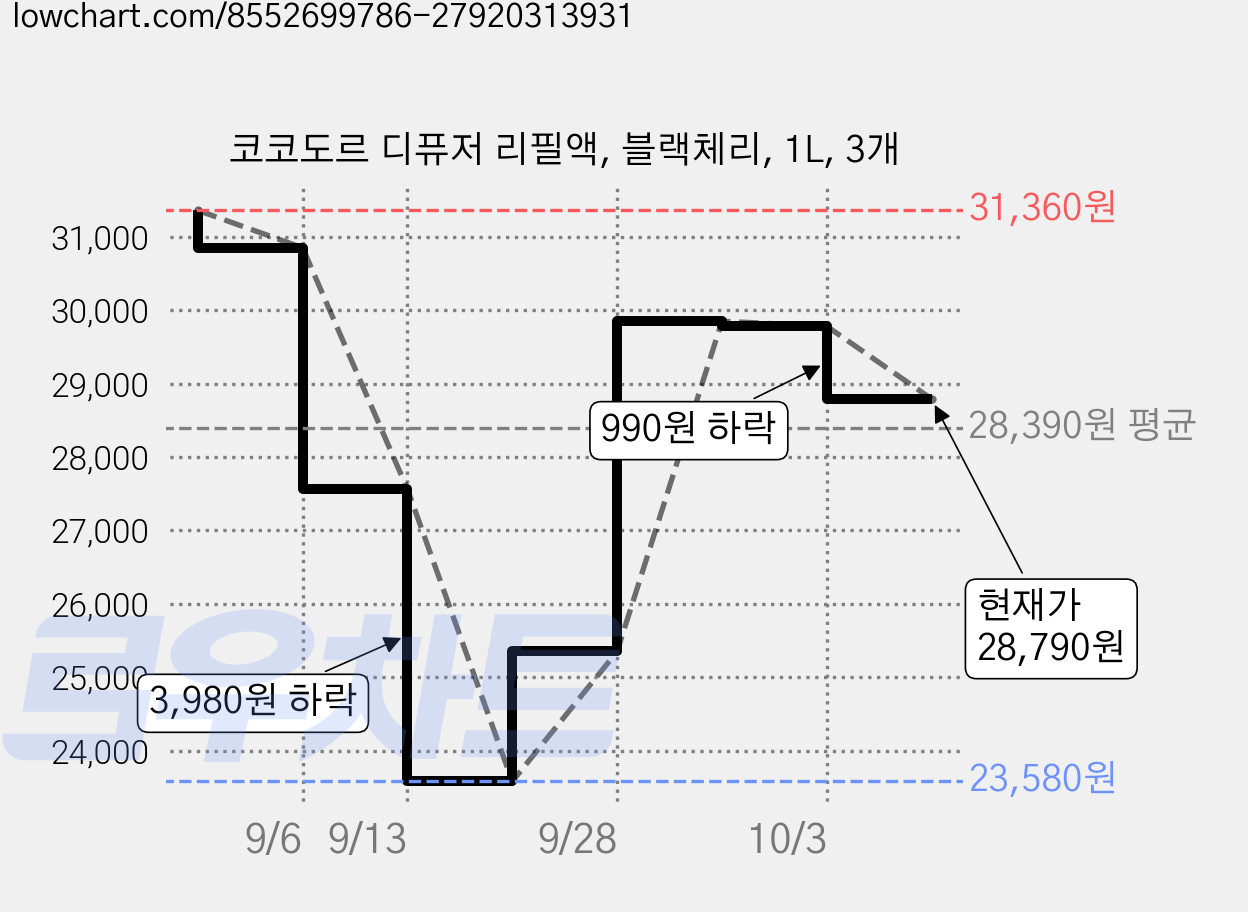 코코도르 디퓨저 리필액, 블랙체리, 1L, 3개 가격 변동 차트, 현재가 28,790원, 관측 최저가 23,580원