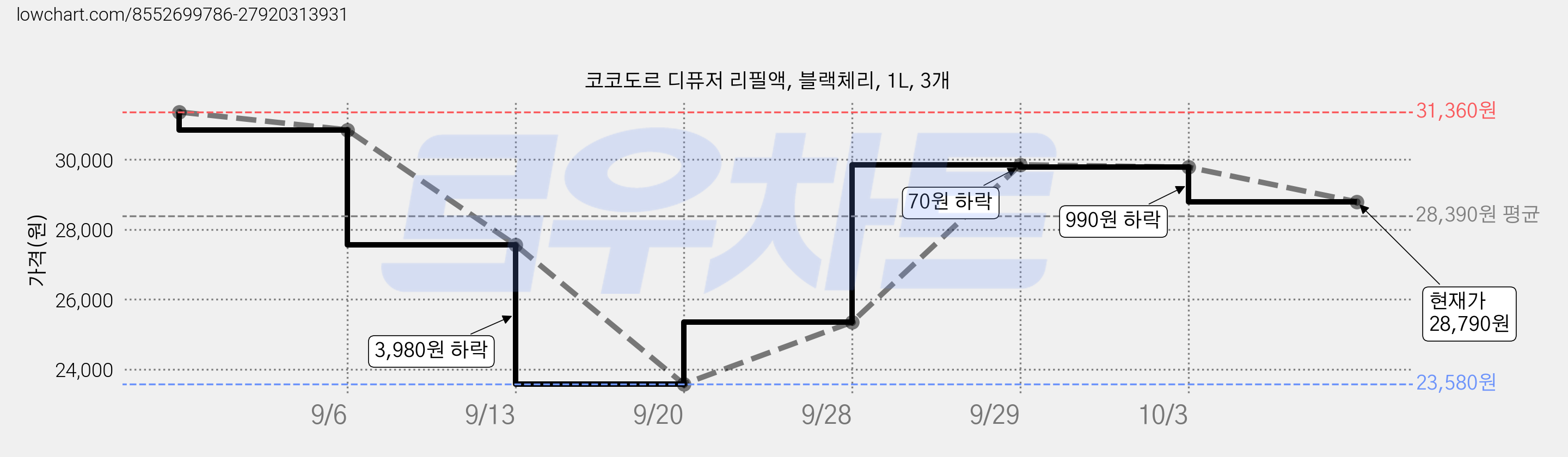 코코도르 디퓨저 리필액, 블랙체리, 1L, 3개 가격 변동 차트, 현재가 28,790원, 관측 최저가 23,580원