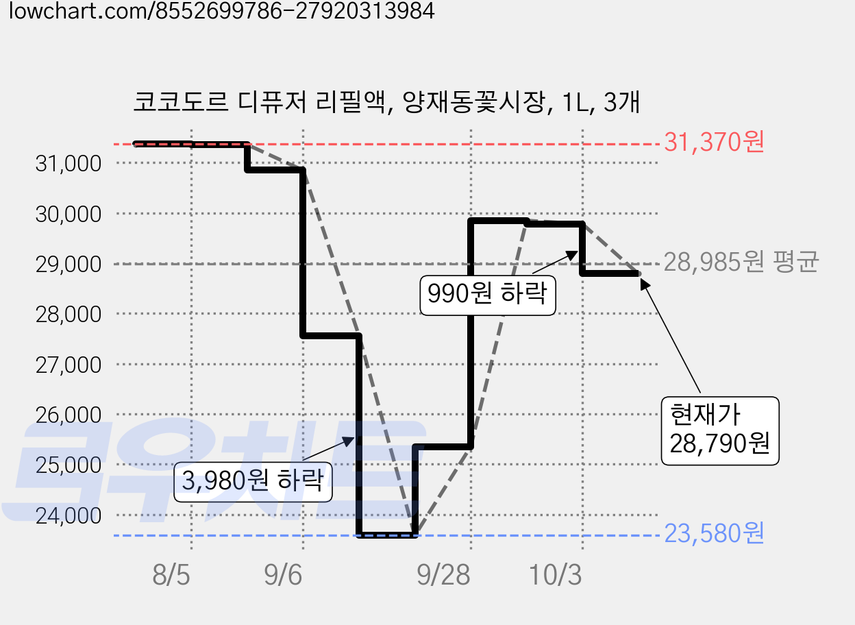 코코도르 디퓨저 리필액, 양재동꽃시장, 1L, 3개 가격 변동 차트, 현재가 28,790원, 관측 최저가 23,580원