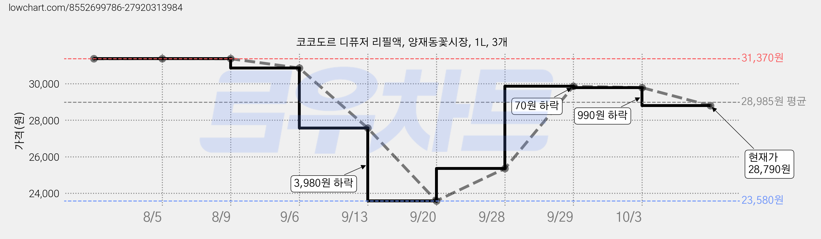 코코도르 디퓨저 리필액, 양재동꽃시장, 1L, 3개 가격 변동 차트, 현재가 28,790원, 관측 최저가 23,580원