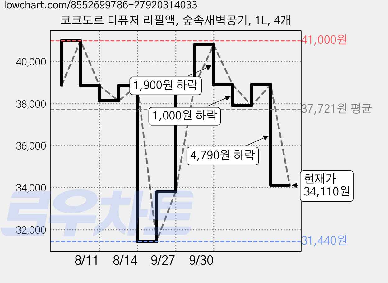 코코도르 디퓨저 리필액, 숲속새벽공기, 1L, 4개 가격 변동 차트, 현재가 34,110원, 관측 최저가 31,440원