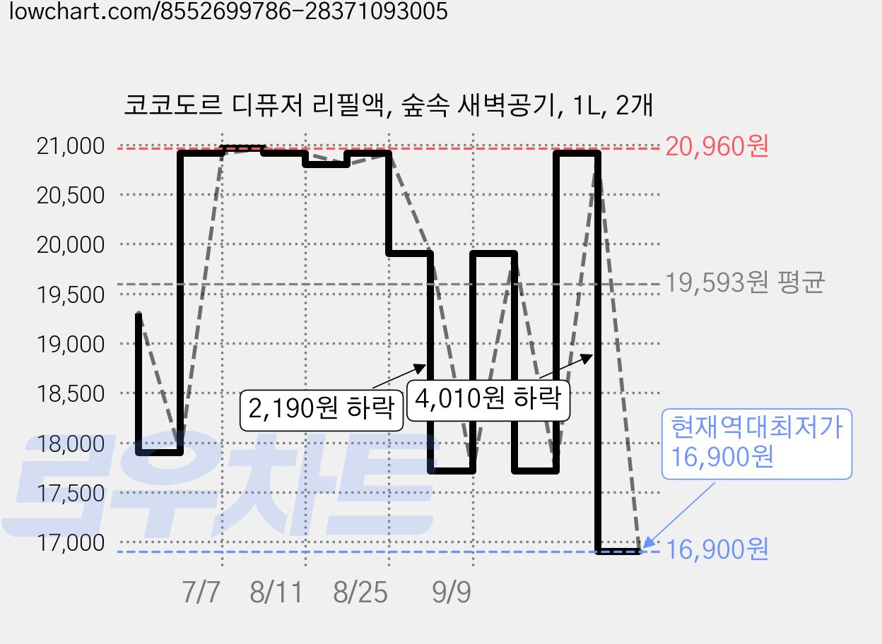 코코도르 디퓨저 리필액, 숲속 새벽공기, 1L, 2개 가격 변동 차트, 현재가 16,900원, 역대최저가