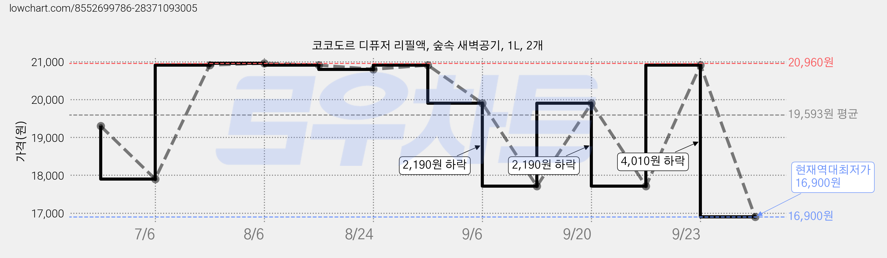 코코도르 디퓨저 리필액, 숲속 새벽공기, 1L, 2개 가격 변동 차트, 현재가 16,900원, 역대최저가