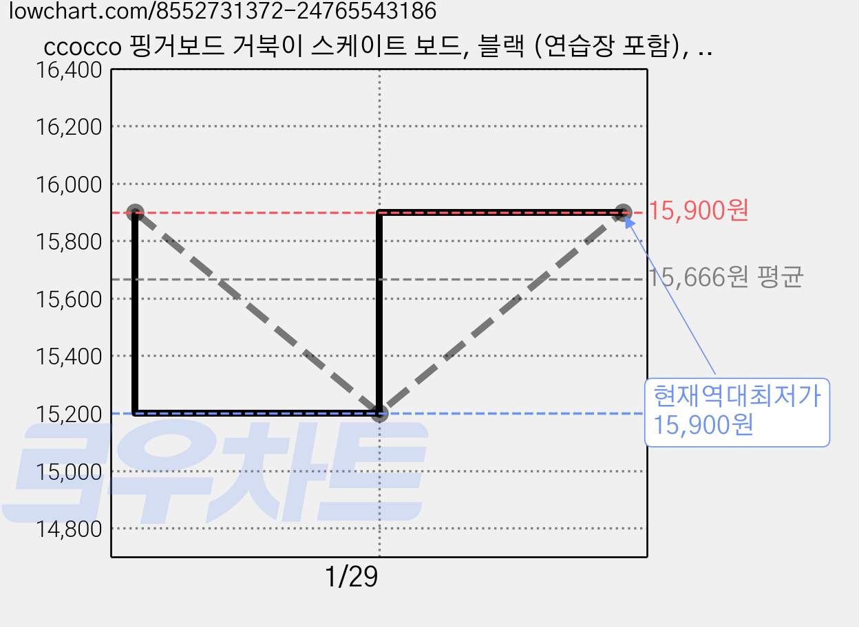 ccocco 핑거보드 거북이 스케이트 보드, 블랙 (연습장 포함), 1개 가격 변동 차트, 현재가 15,900원, 역대최저가
