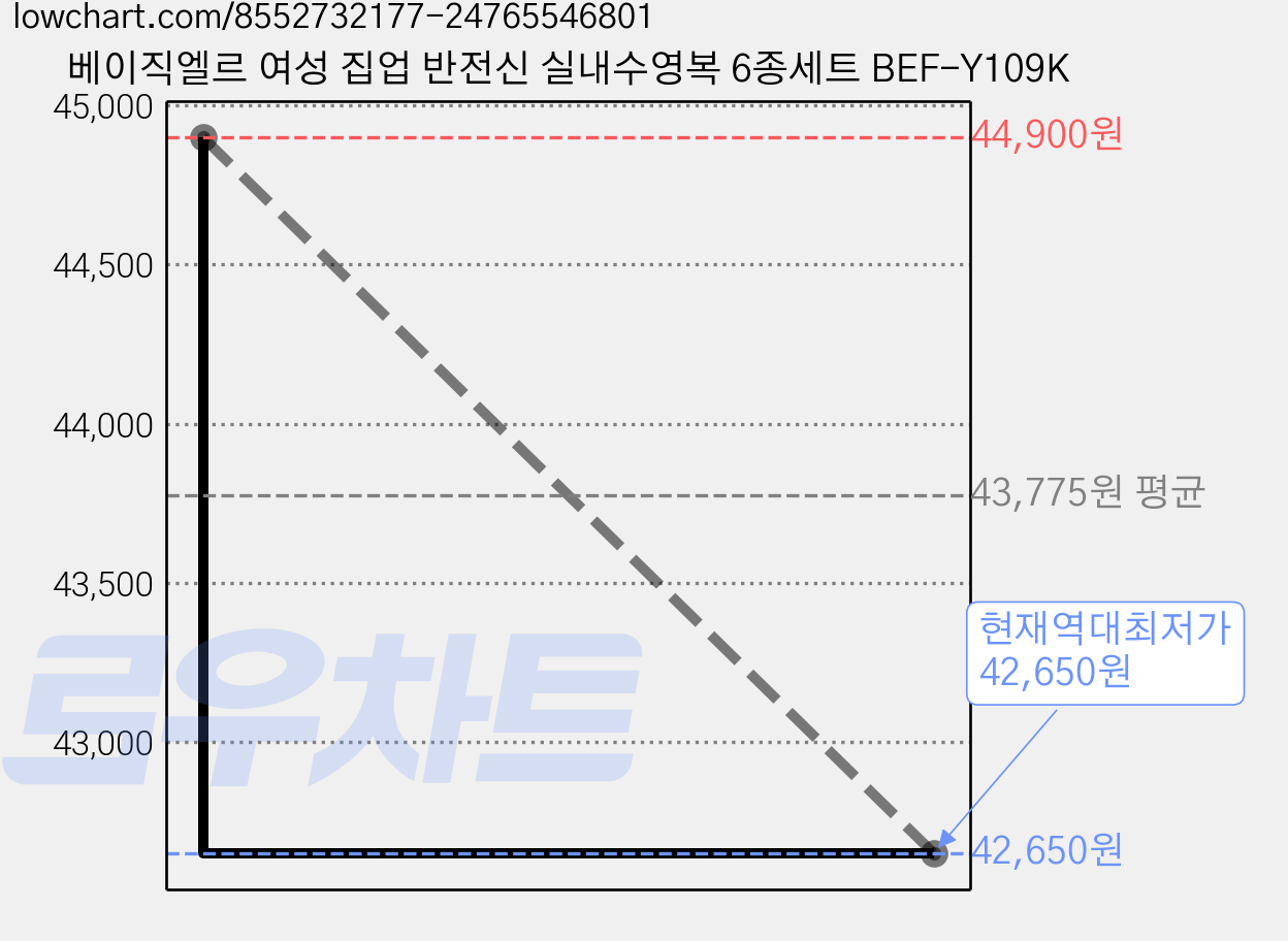 베이직엘르 여성 집업 반전신 실내수영복 6종세트 BEF-Y109K 가격 변동 차트, 현재가 42,650원, 역대최저가