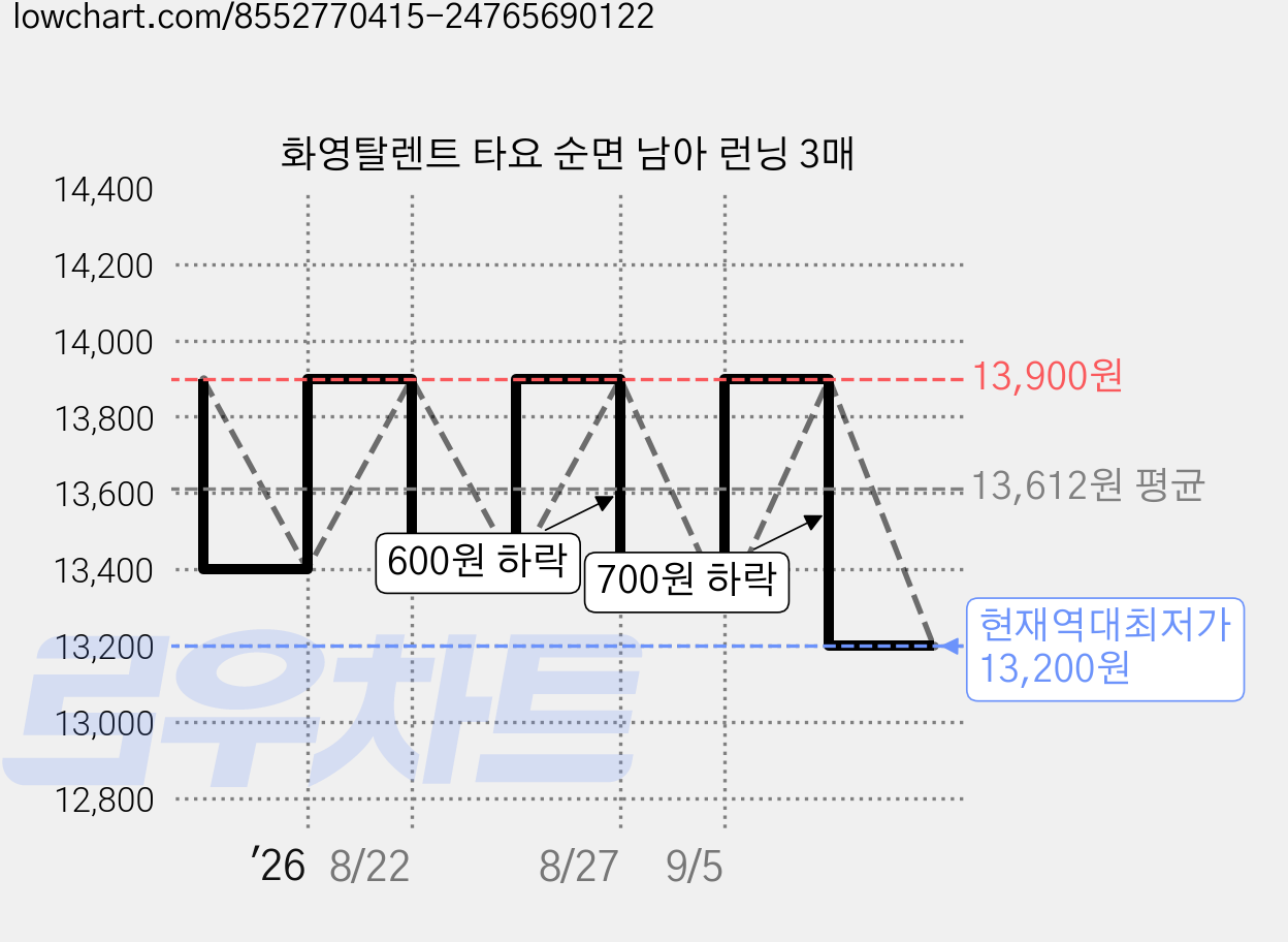 화영탈렌트 타요 순면 남아 런닝 3매 가격 변동 차트, 현재가 13,200원, 역대최저가