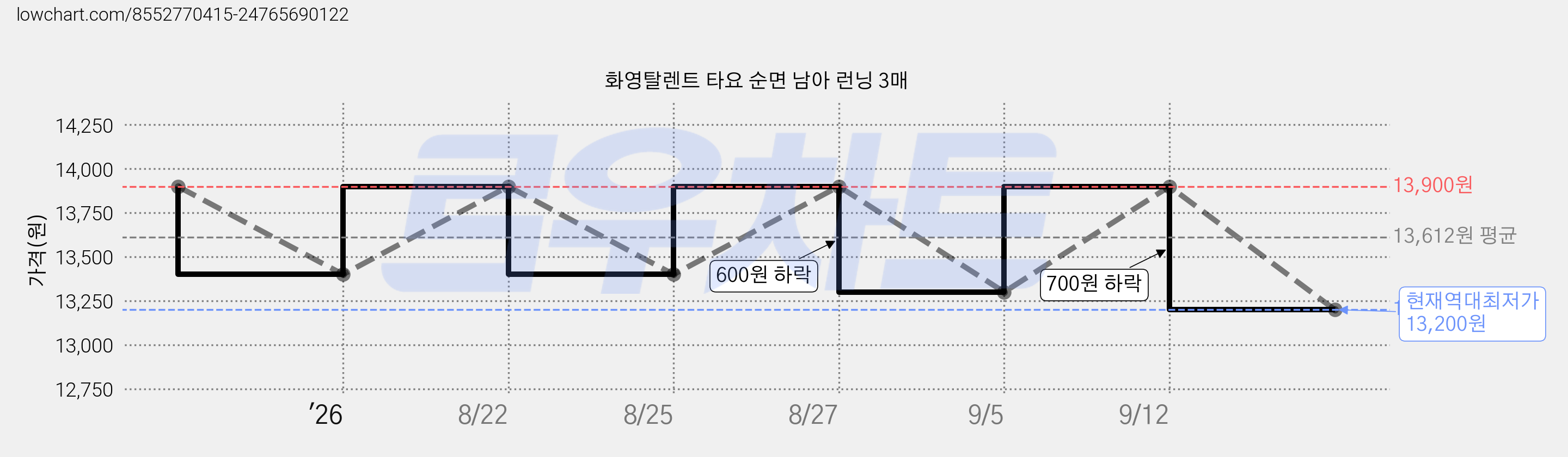 화영탈렌트 타요 순면 남아 런닝 3매 가격 변동 차트, 현재가 13,200원, 역대최저가