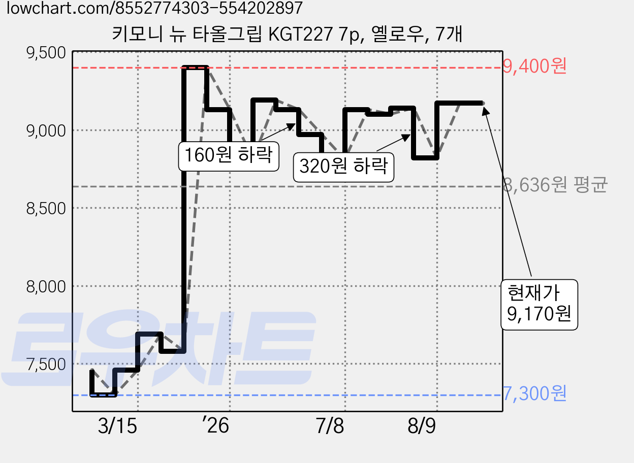 키모니 뉴 타올그립 KGT227 7p, 옐로우, 7개 가격 변동 차트, 현재가 9,170원, 관측 최저가 7,300원