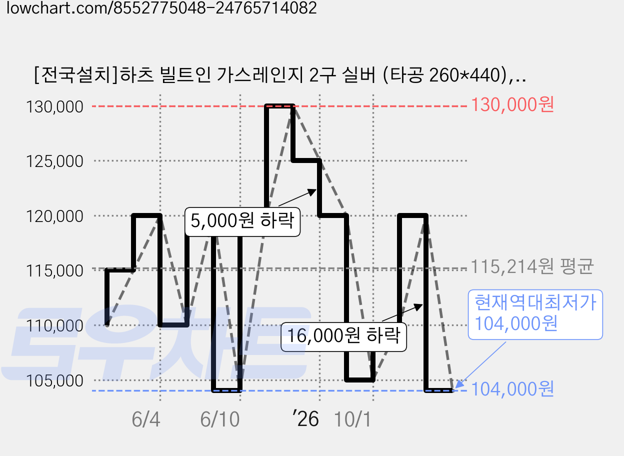 [전국설치]하츠 빌트인 가스레인지 2구 실버 (타공 260*440), LPG, GC-2303SDBHH(가스통) 가격 변동 차트, 현재가 104,000원, 역대최저가