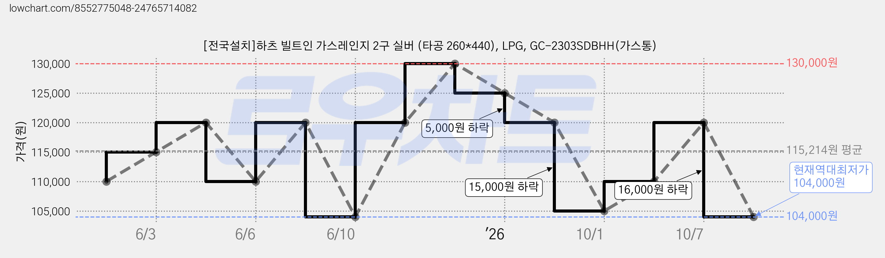 [전국설치]하츠 빌트인 가스레인지 2구 실버 (타공 260*440), LPG, GC-2303SDBHH(가스통) 가격 변동 차트, 현재가 104,000원, 역대최저가