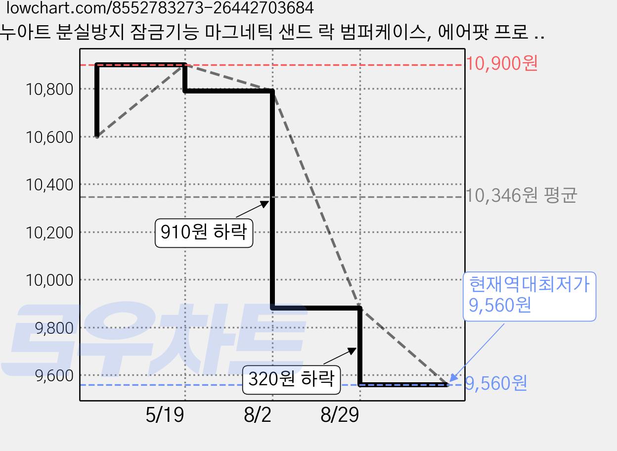 누아트 분실방지 잠금기능 마그네틱 샌드 락 범퍼케이스, 에어팟 프로 3, 그레이, 1개 가격 변동 차트, 현재가 9,560원, 역대최저가